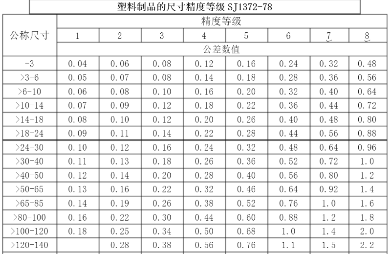 精密行业标准，玩具做到3级，化妆品可以做到1级